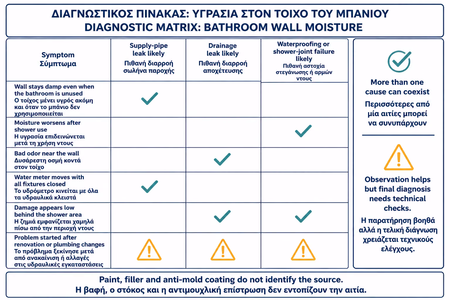 Εικονογράφηση για 6. Πίνακας διάγνωσης: τι δείχνει κάθε σύμπτωμα