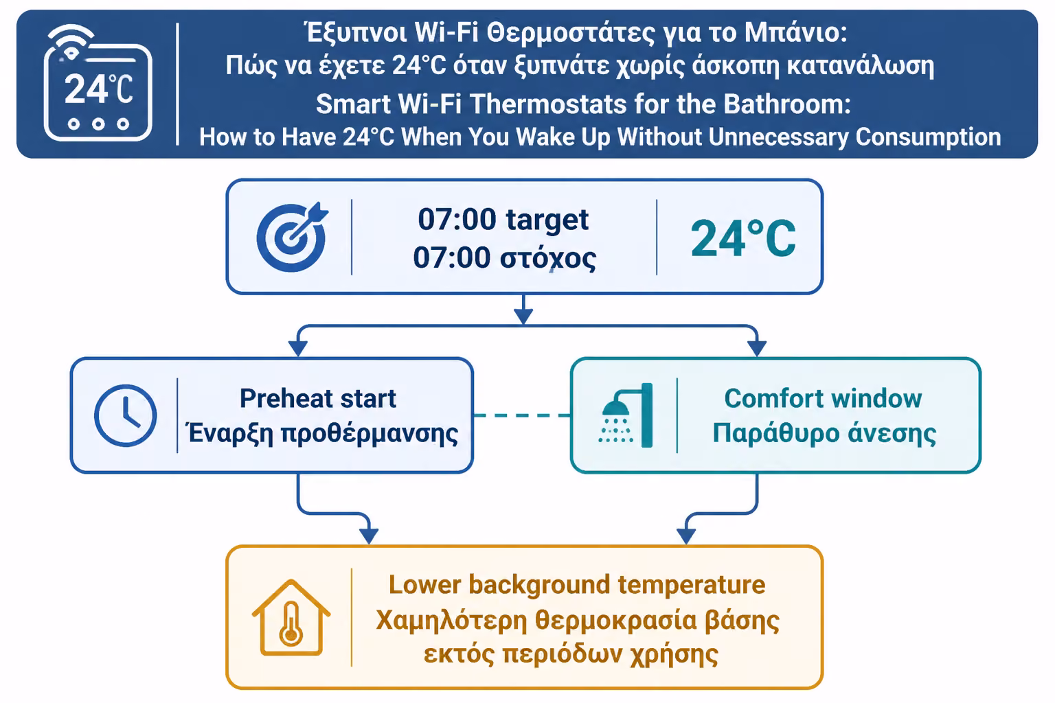Εικονογράφηση για 5. Το σενάριο “24°C στις 07:00”: πώς στήνεται σωστά