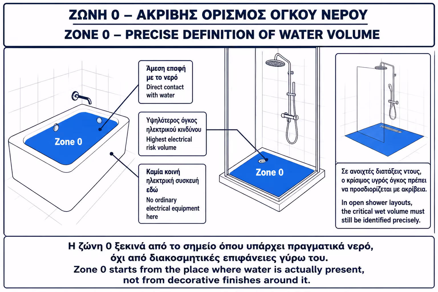 Εικονογράφηση για 3. Ζώνη 0: το πιο ευαίσθητο σημείο