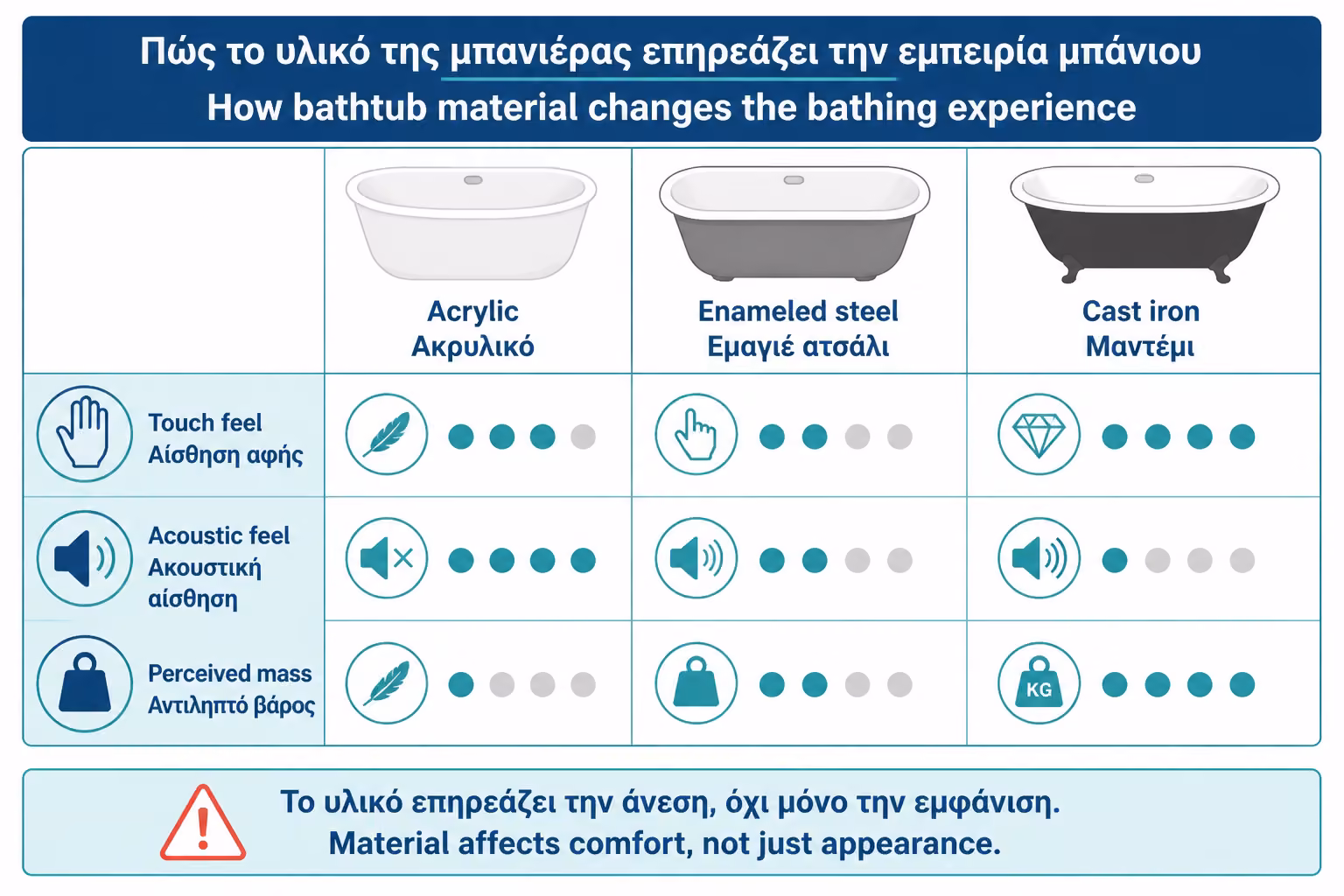 Εικονογράφηση για 1. Γιατί το υλικό αλλάζει την εμπειρία χρήσης