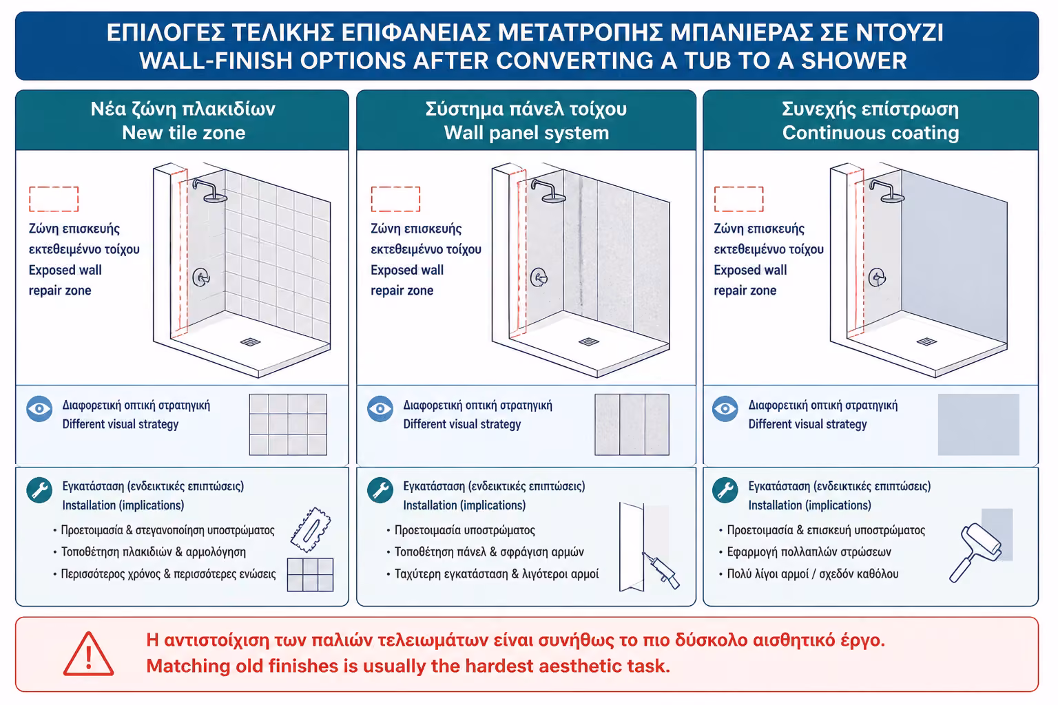 Εικονογράφηση για 5. Λύση 1: Νέα πλακάκια μόνο στη ζώνη της ντουζιέρας