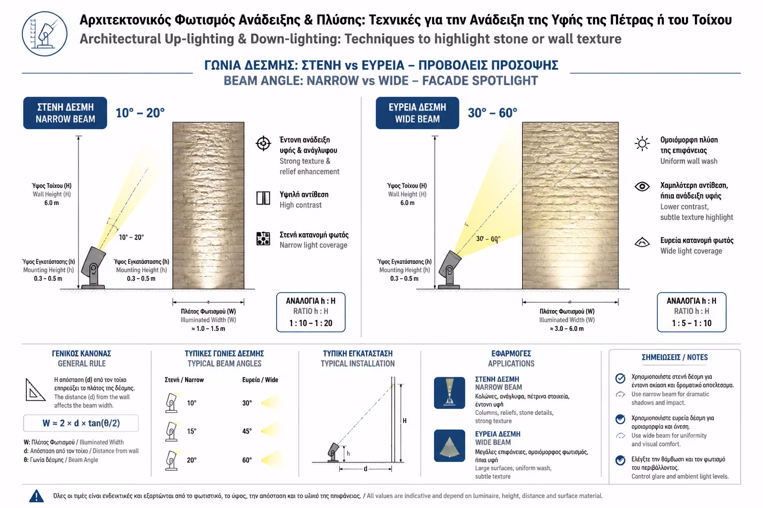 Εικονογράφηση για 3. Η Δέσμη Φωτός (Beam Angle)
