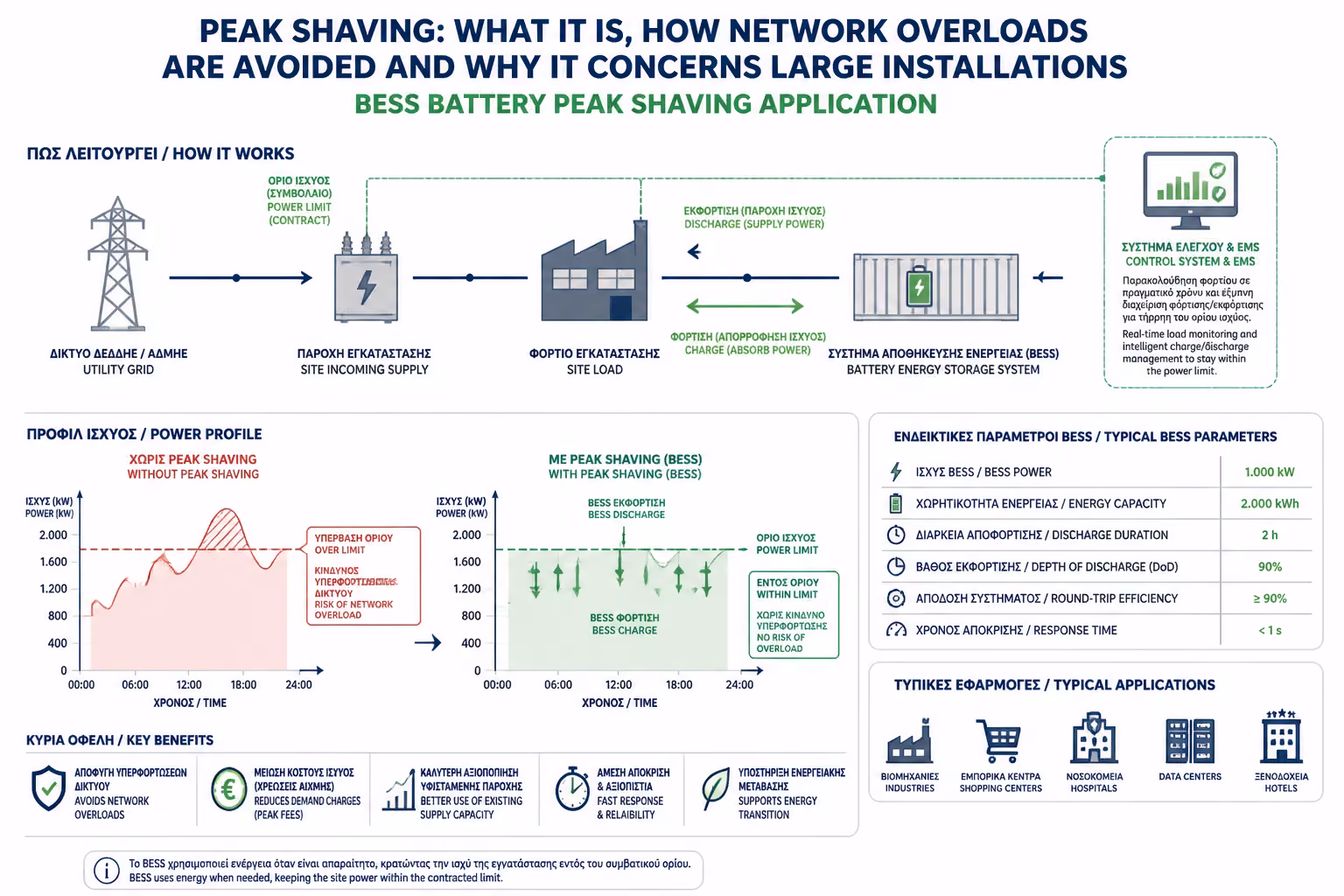 Εικονογράφηση για 4. Peak Shaving με Μπαταρίες (BESS)