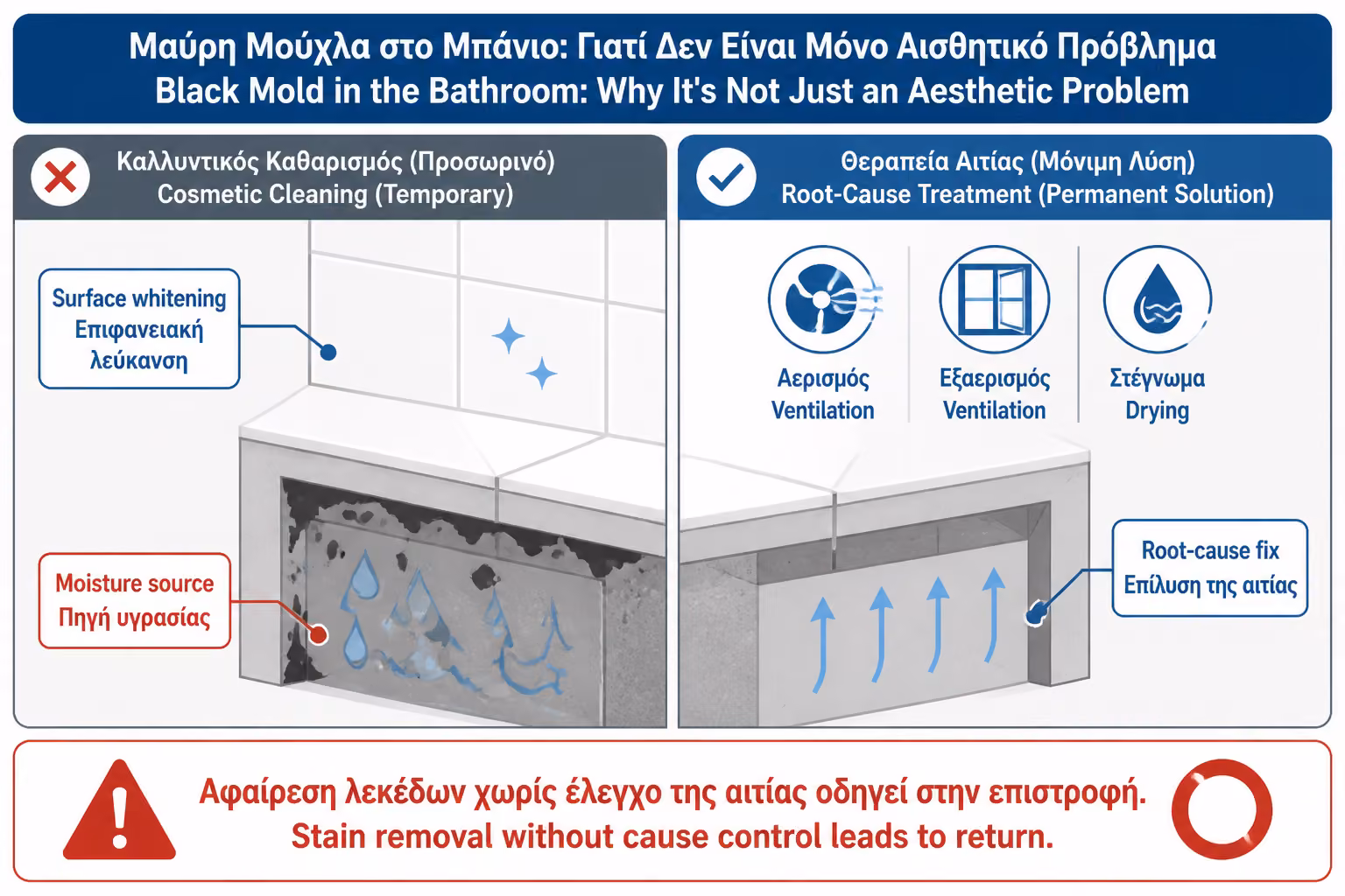 Εικονογράφηση για 9. Γιατί η χλωρίνη δεν είναι οριστική λύση