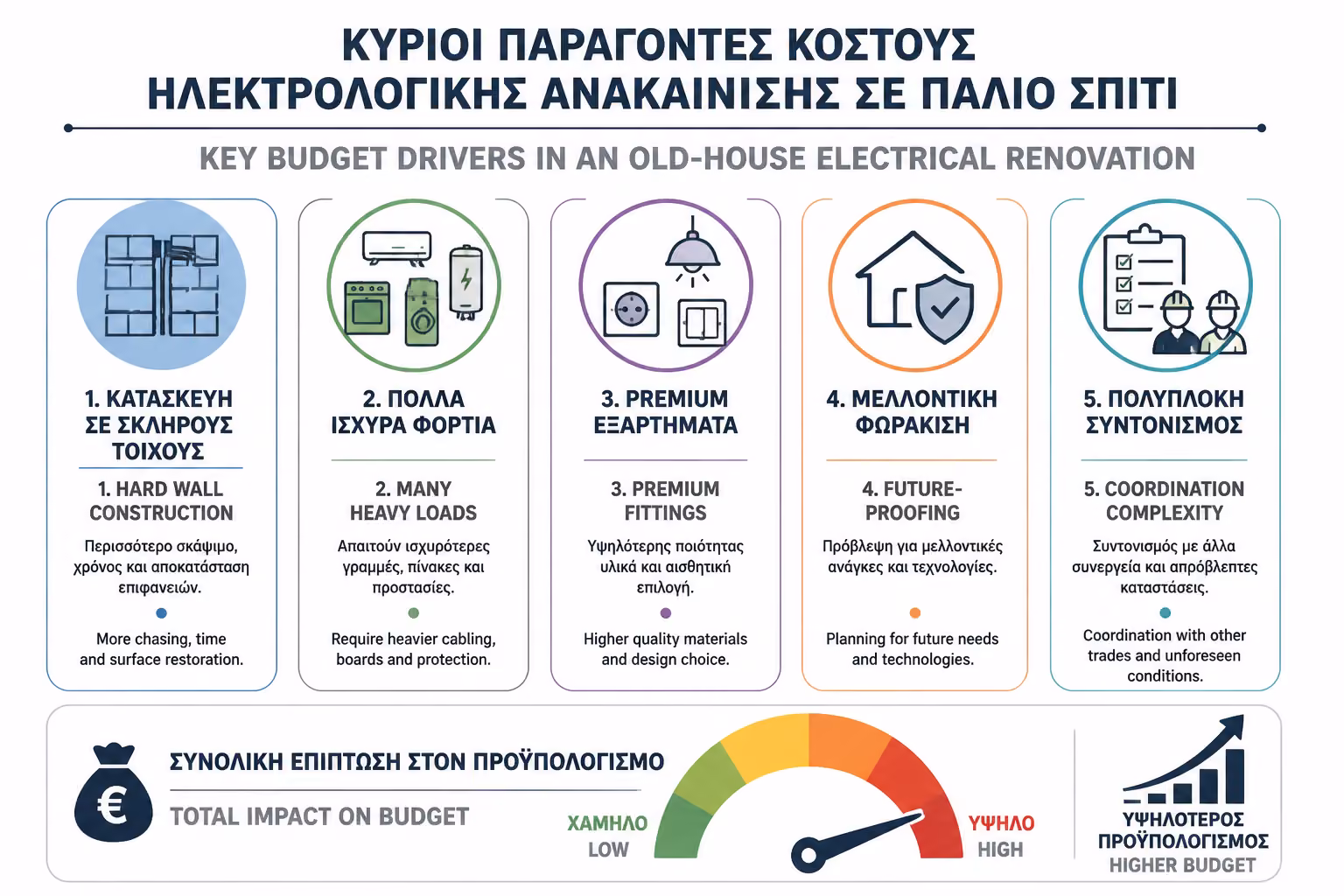 Παράγοντες που ανεβάζουν τον προϋπολογισμό