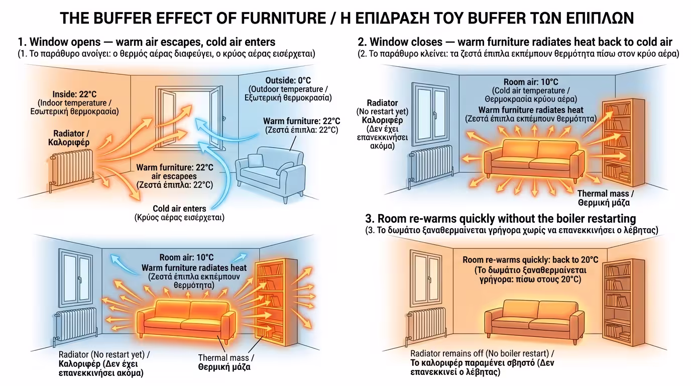 Έπιπλα ως θερμική μπαταρία - εξισορρόπηση