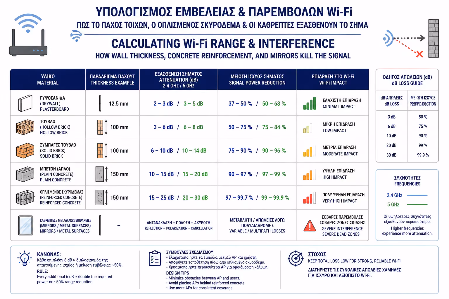 Εικονογράφηση για 2. Οι "Εχθροί" του Wi-Fi: Ο Κατάλογος των Δομικών Υλικών