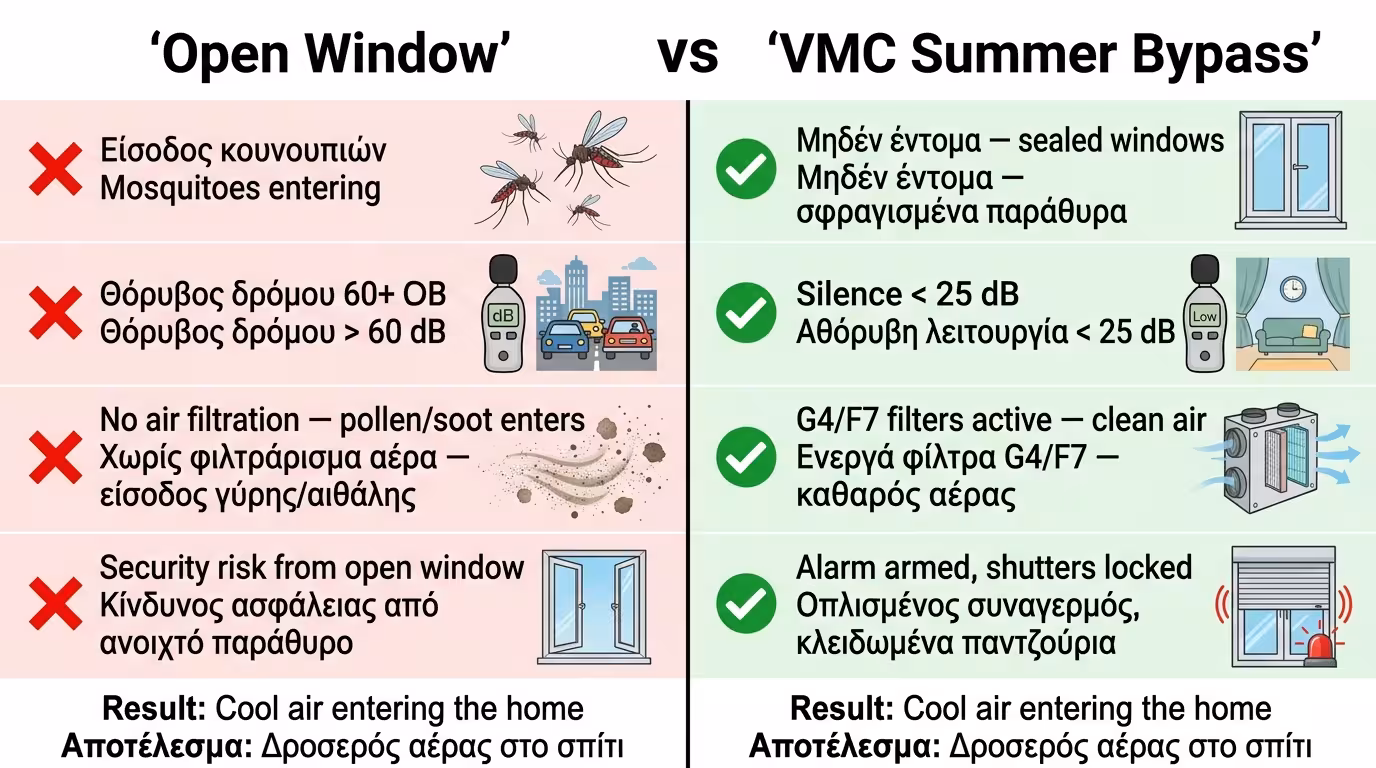 Σύγκριση bypass VMC vs ανοιχτό παράθυρο - κουνούπια, φίλτρα, ησυχία, ασφάλεια