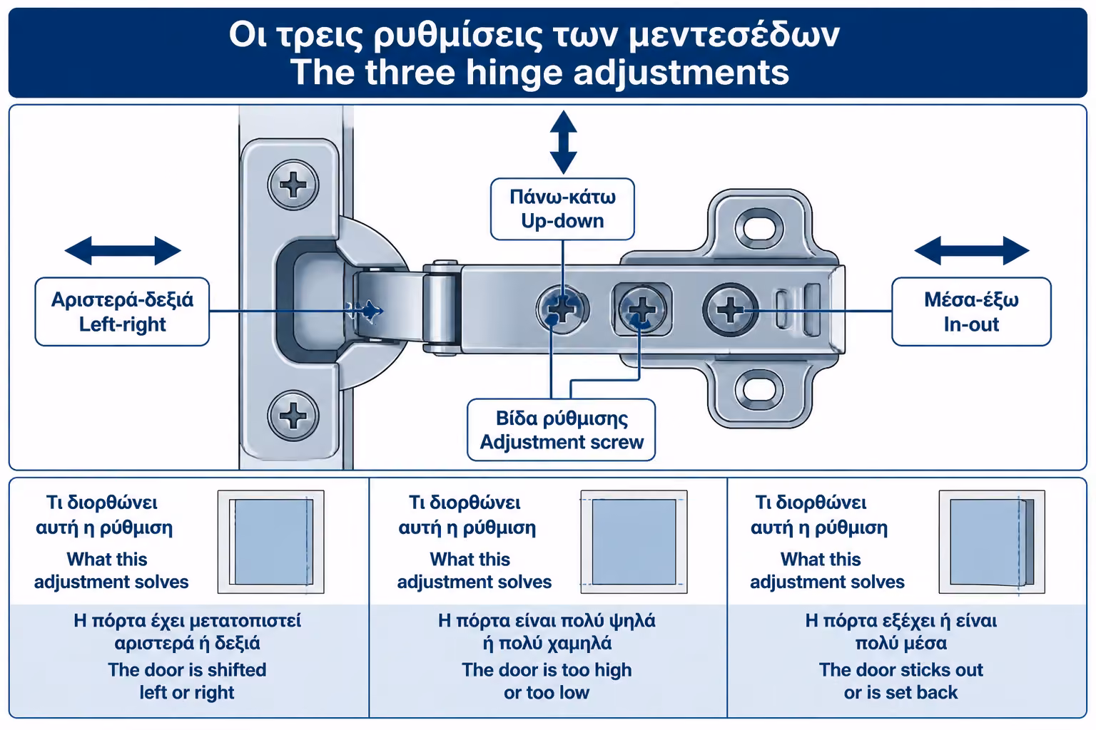 Εικονογράφηση για 4. Οι τρεις βασικές ρυθμίσεις: δεξιά-αριστερά, πάνω-κάτω, μέσα-έξω