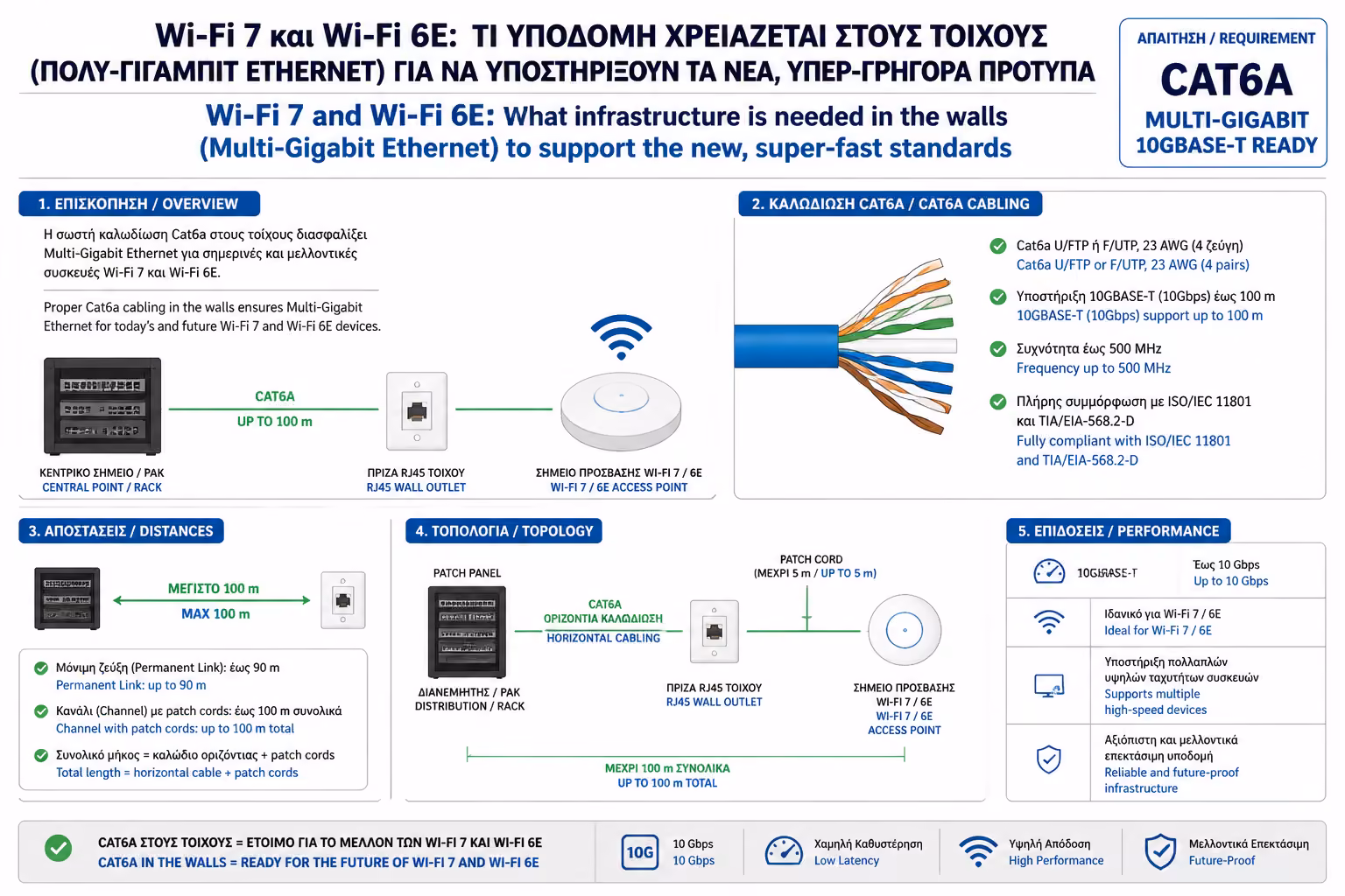 Εικονογράφηση για 3. Απαιτήσεις Καλωδίωσης: Γιατί το Cat6a είναι μονόδρομος;
