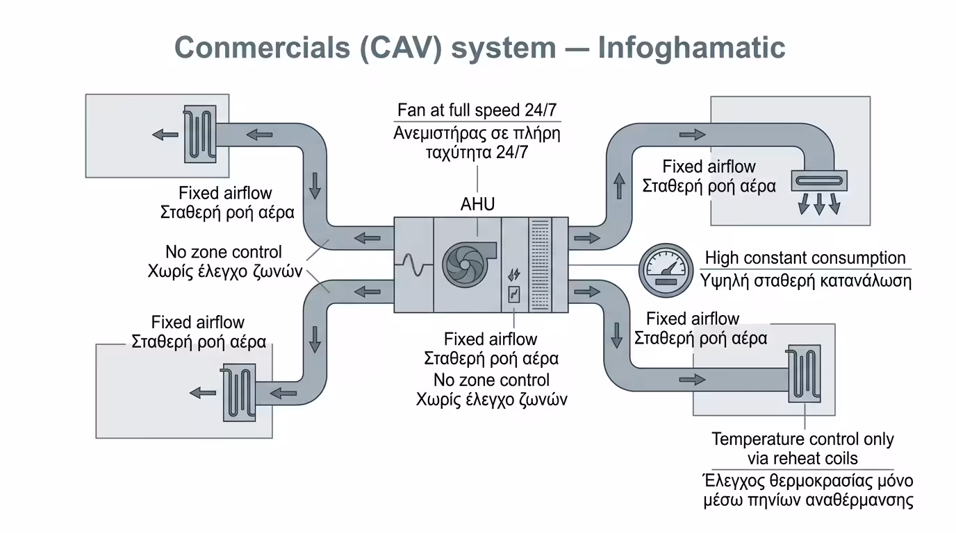 Σύστημα CAV σταθερού όγκου αέρα - ανεμιστήρας 100%, ίδια ποσότητα σε κάθε γραφείο