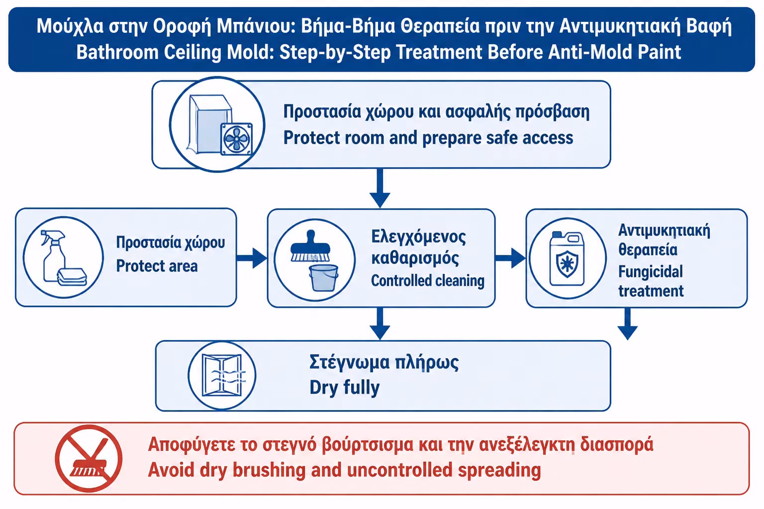 Εικονογράφηση για 7. Βήμα 2: αφαιρέστε τη μούχλα χωρίς να τη διασπείρετε