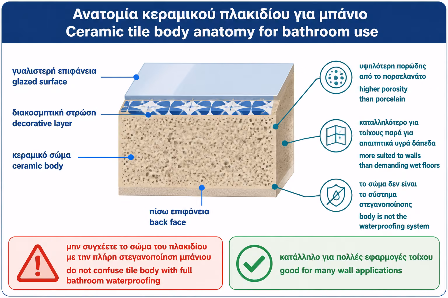 Εικονογράφηση για 1. Τι είναι στην πραγματικότητα το “κεραμικό” πλακάκι