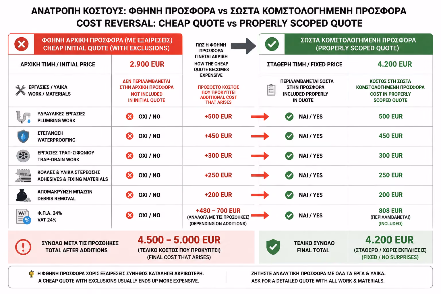 Εικονογράφηση για 3. Πού Συνήθως Κόβεται το Κόστος