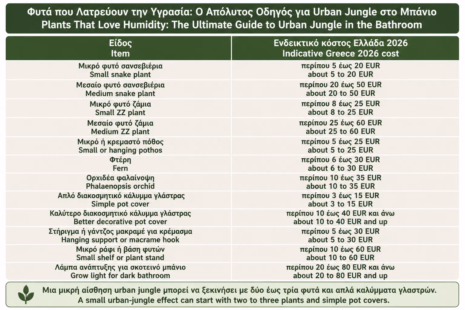 Εικονογράφηση για 19. Ενδεικτικό κόστος για Ελλάδα 2026