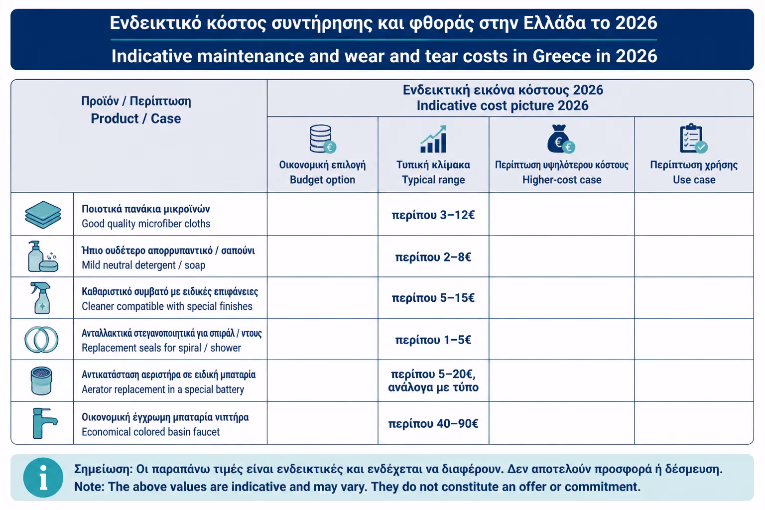 Εικονογράφηση για 18. Ενδεικτικό κόστος συντήρησης και φθοράς στην Ελλάδα το 2026