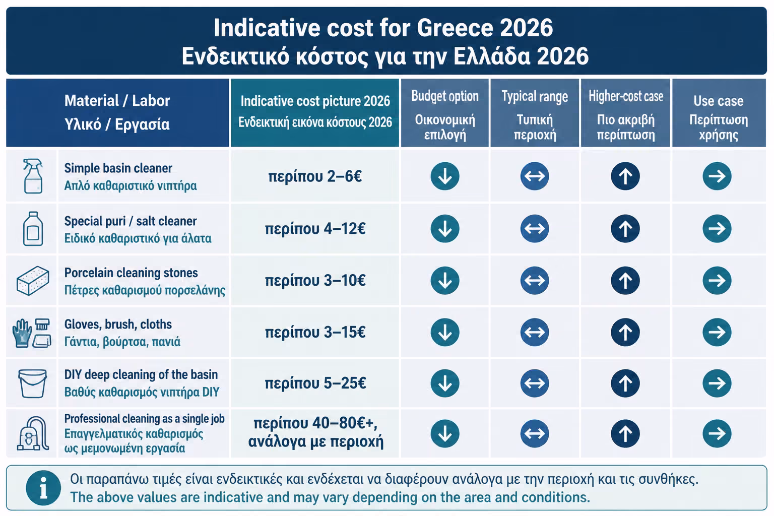 Εικονογράφηση για 16. Ενδεικτικό κόστος για Ελλάδα 2026