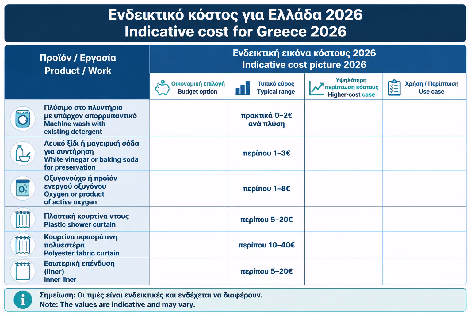 Εικονογράφηση για 15. Ενδεικτικό κόστος για Ελλάδα 2026