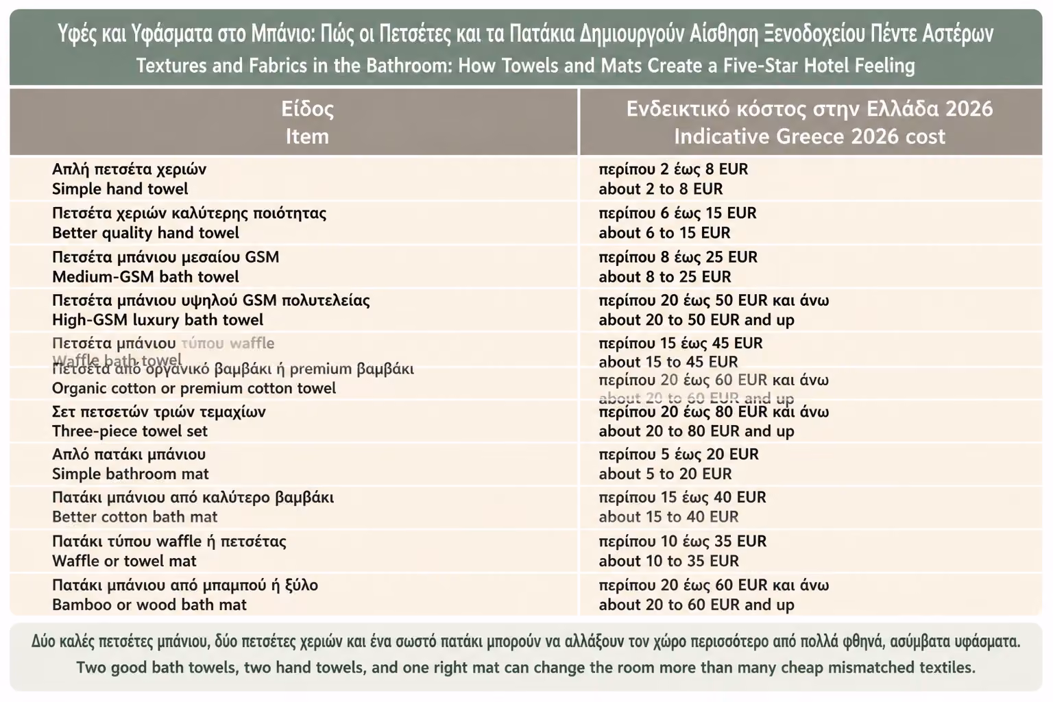 Εικονογράφηση για 22. Ενδεικτικό κόστος για Ελλάδα 2026