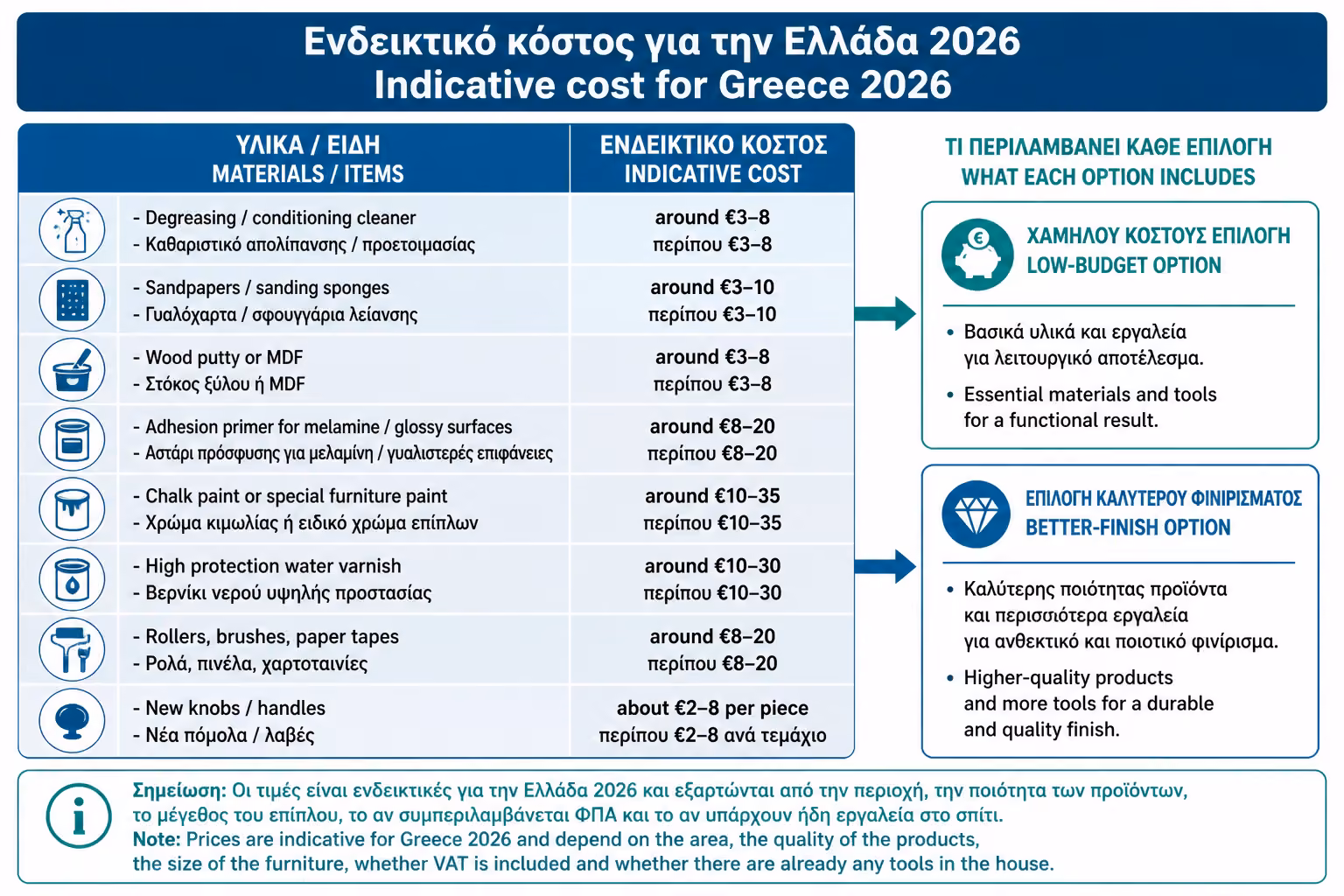 Εικονογράφηση για 18. Ενδεικτικό κόστος για Ελλάδα 2026