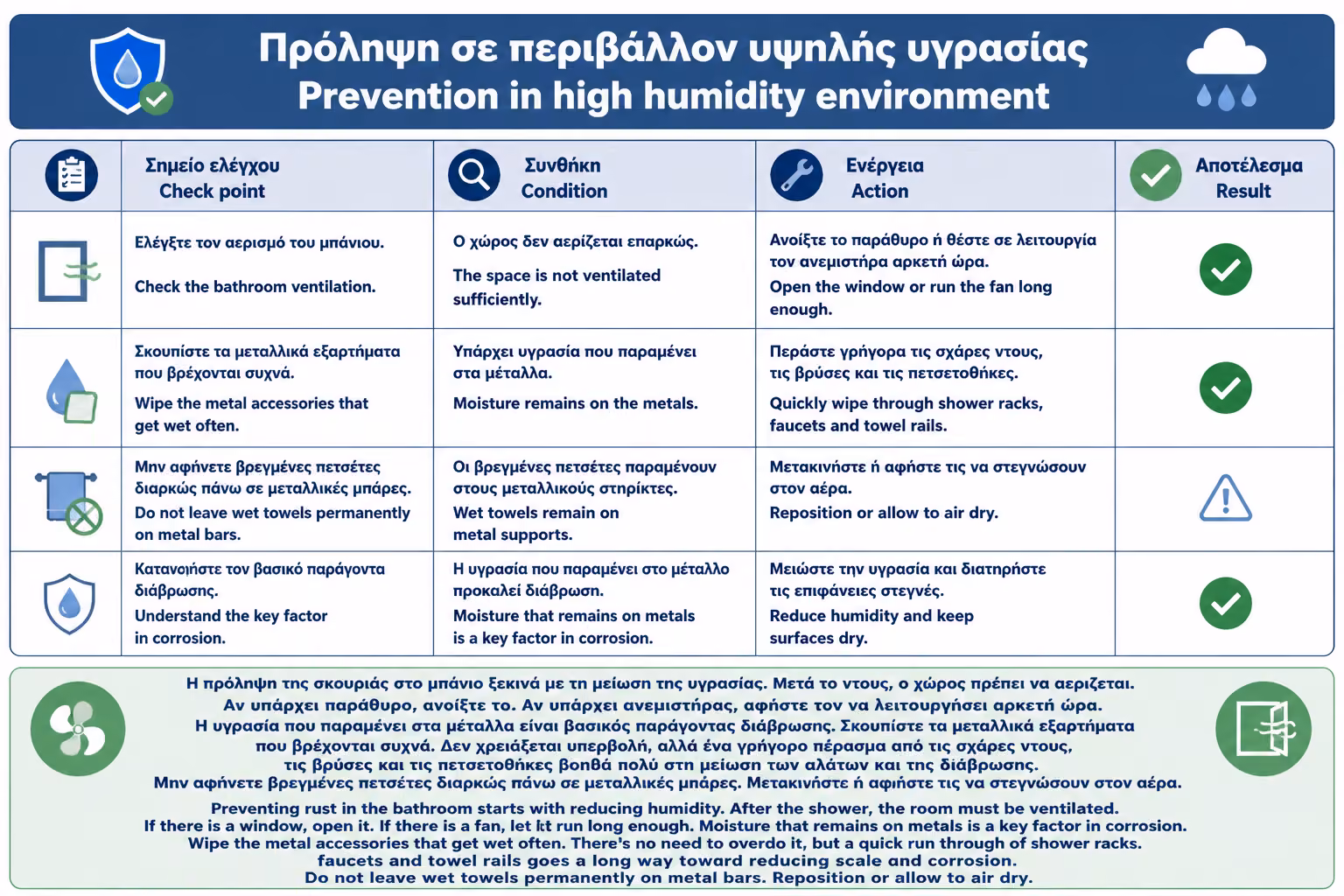 Εικονογράφηση για 13. Πρόληψη σε περιβάλλον υψηλής υγρασίας
