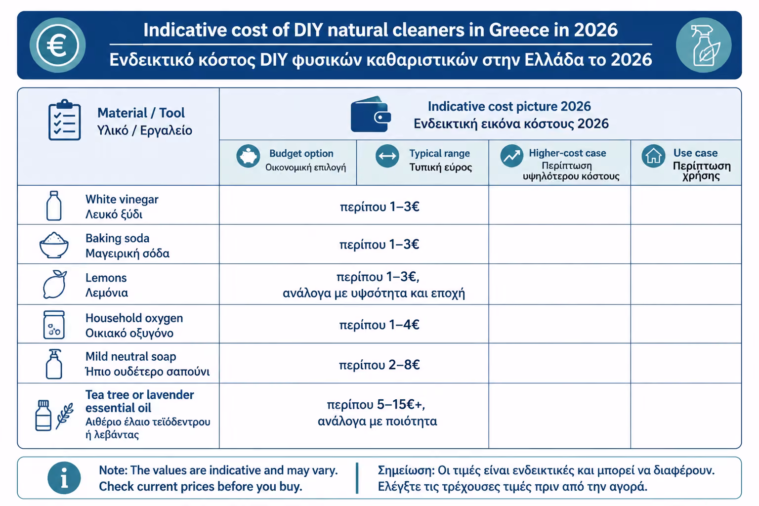 Εικονογράφηση για 19. Ενδεικτικό κόστος DIY φυσικών καθαριστικών στην Ελλάδα το 2026