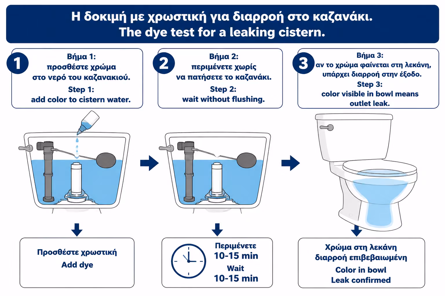Εικονογράφηση για 8. Το τεστ με χρωματισμένο νερό