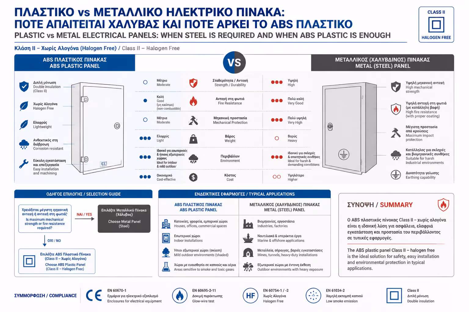 Πλαστικός πίνακας κλάσης II με halogen-free υλικό