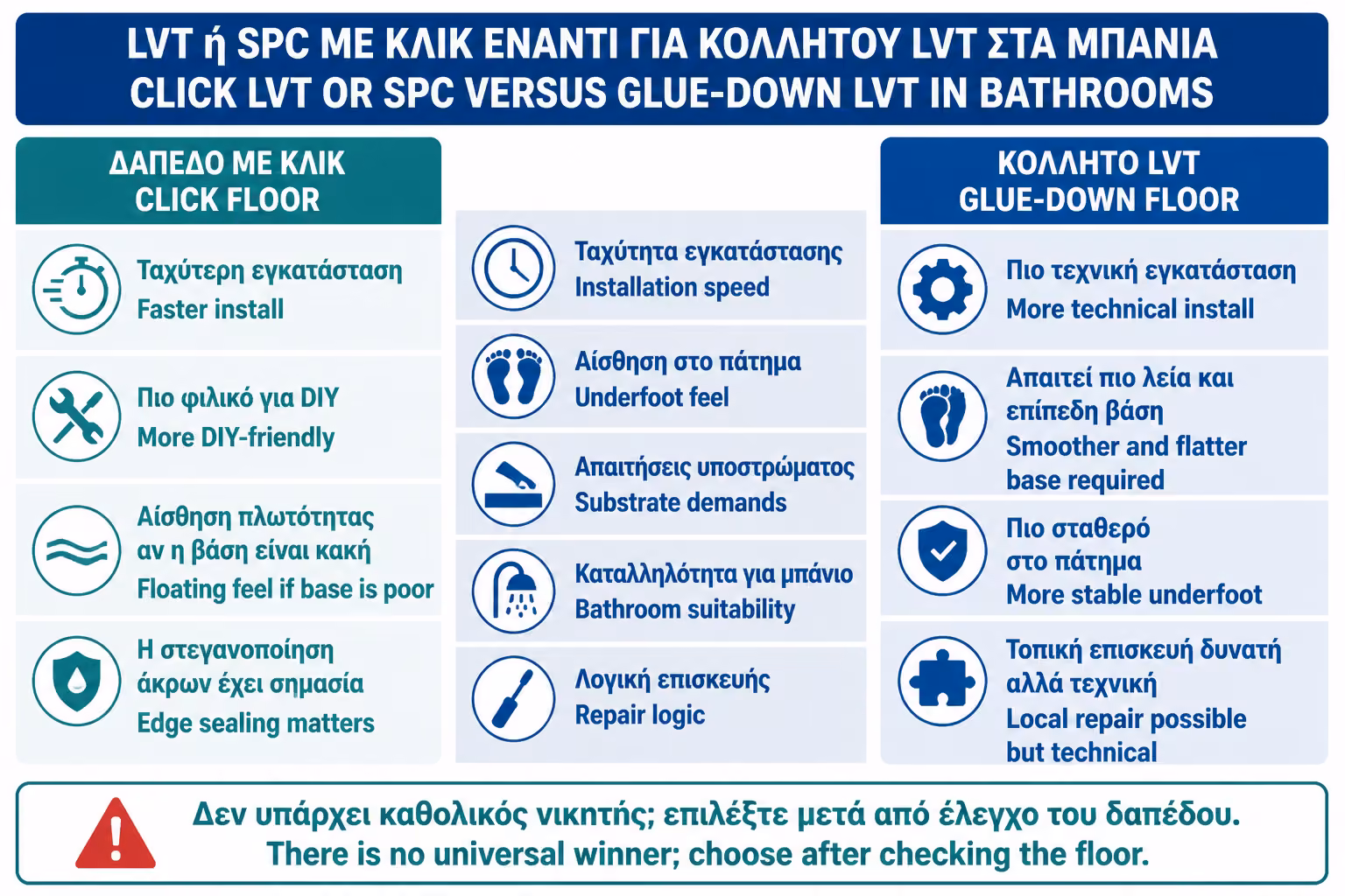 Εικονογράφηση για 6. Πίνακας σύγκρισης click και κολλητού LVT/SPC