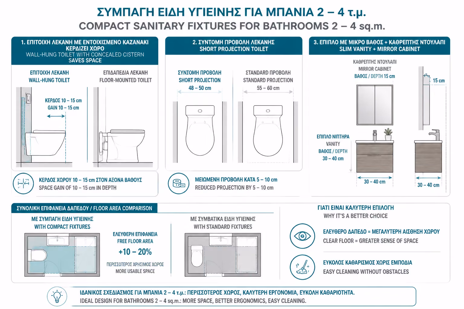 Εικονογράφηση για 2. Επιλέξτε "Compact" & Κρεμαστά Είδη Υγιεινής
