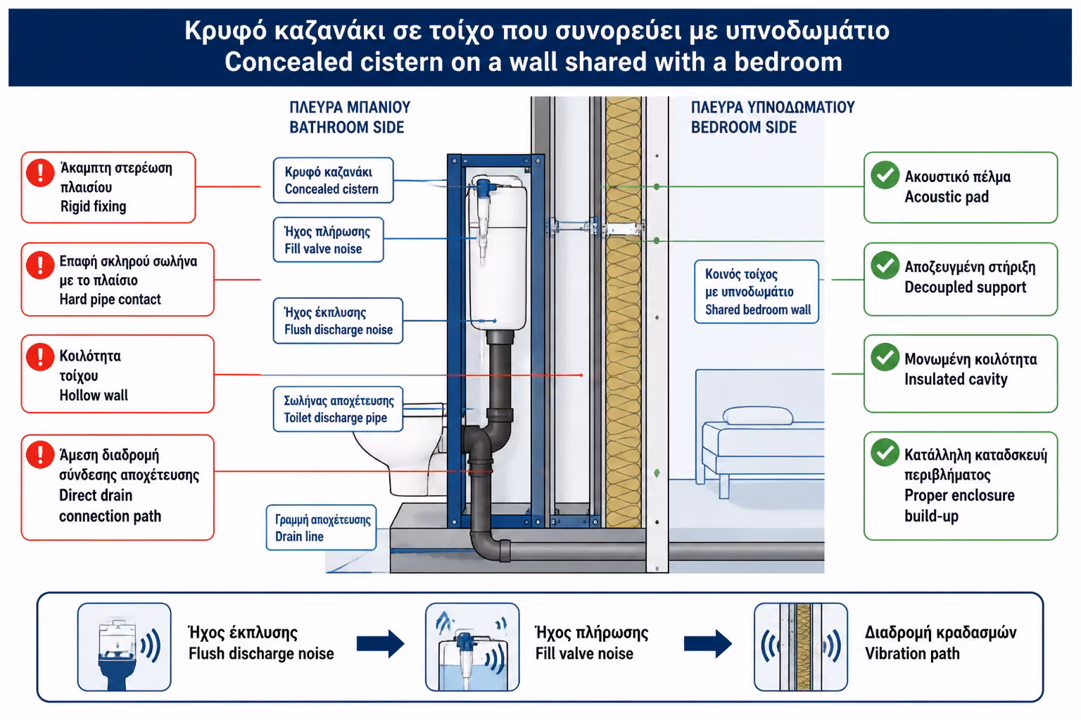 Εικονογράφηση για τον θόρυβο από καζανάκι σε κοινό τοίχο με υπνοδωμάτιο