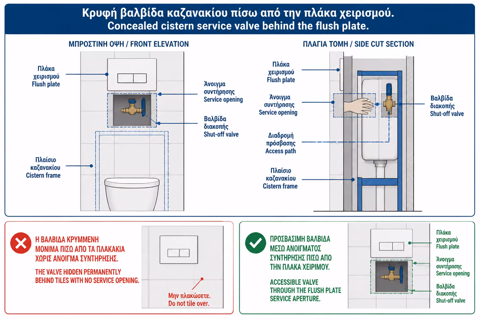 Εικονογράφηση πρόσβασης στη βάνα μέσα από την πλακέτα service εντοιχιζόμενου καζανακίου