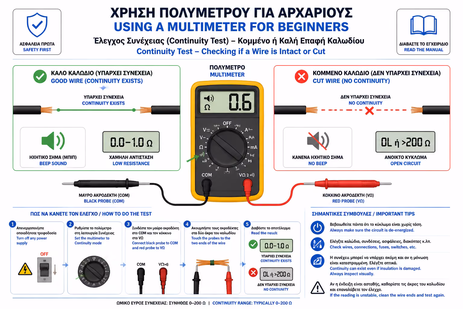 Εικονογράφηση για 3. Έλεγχος Συνέχειας (Continuity Test) - Βρίσκοντας το κόψιμο