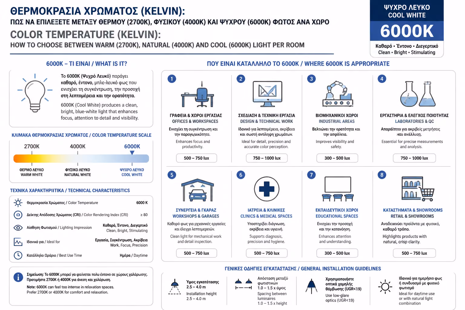 Εικονογράφηση για 4. Τι γίνεται με το Ψυχρό Φως (6000K);
