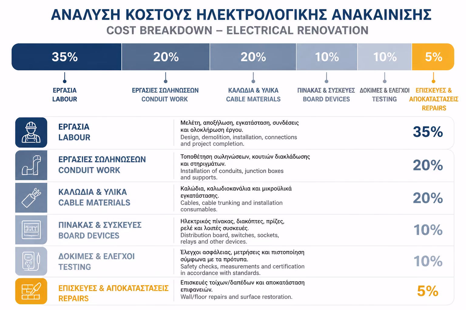 Κατανομή κόστους σε εργασία, υλικά και πίνακα