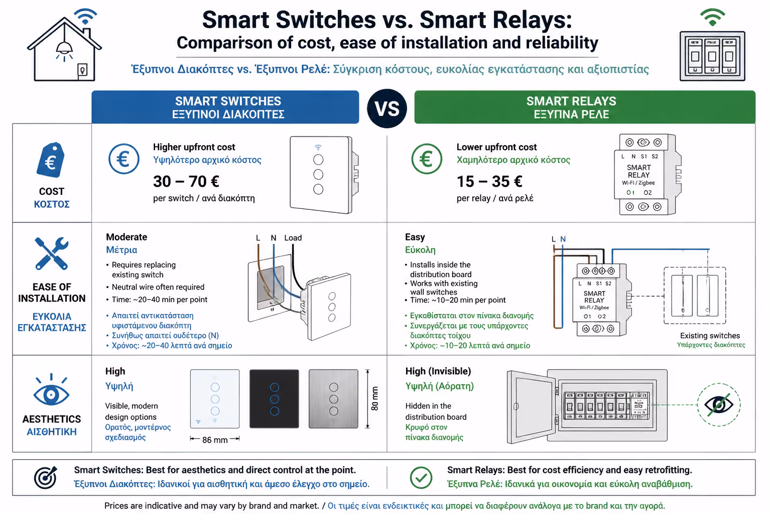 Εικονογράφηση για 2. Η Λύση: Smart Switches (Ολόκληροι Διακόπτες)