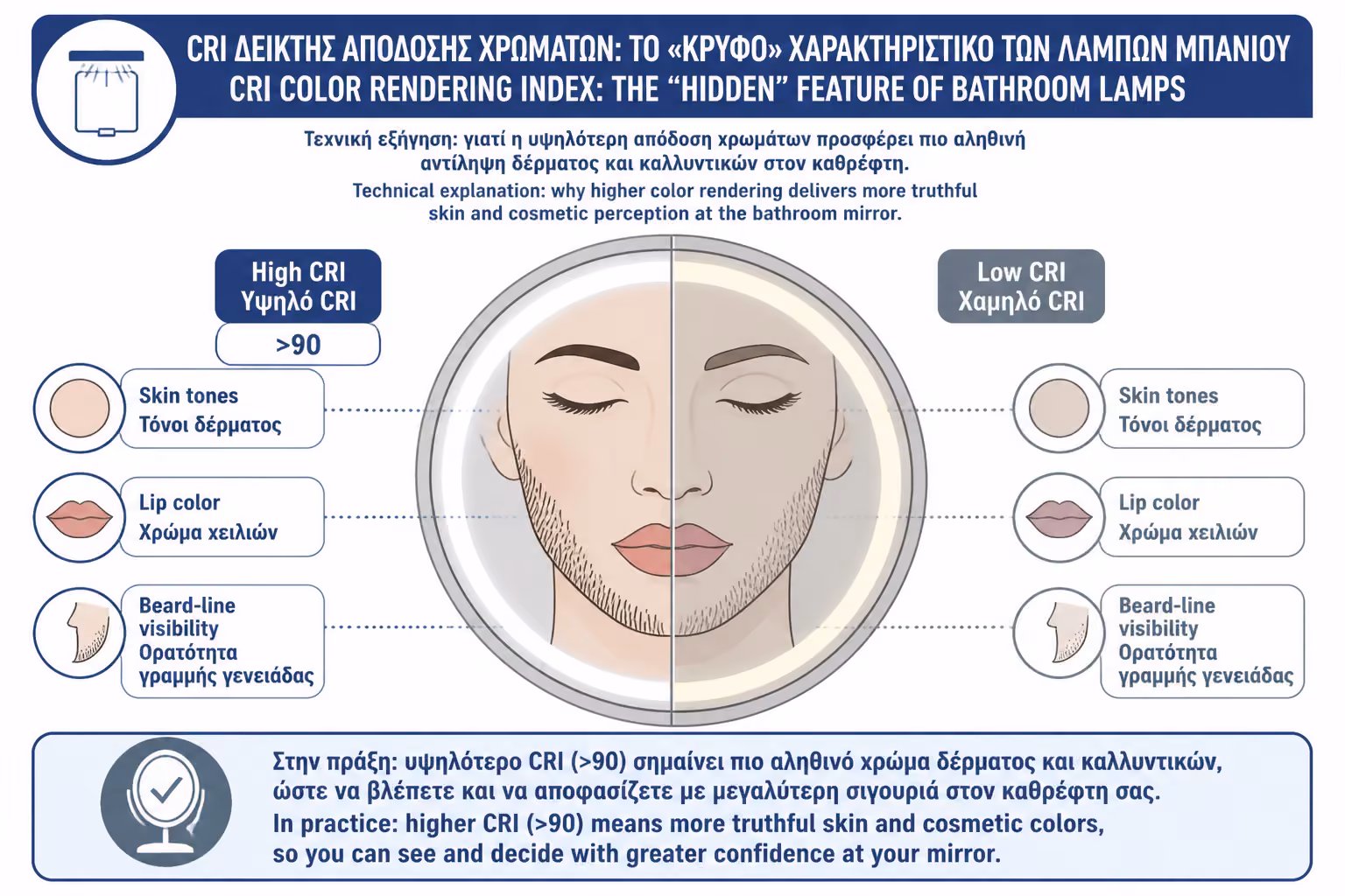 Εικονογράφηση για 4. Γιατί το CRI > 90 είναι ιδανικό για μακιγιάζ