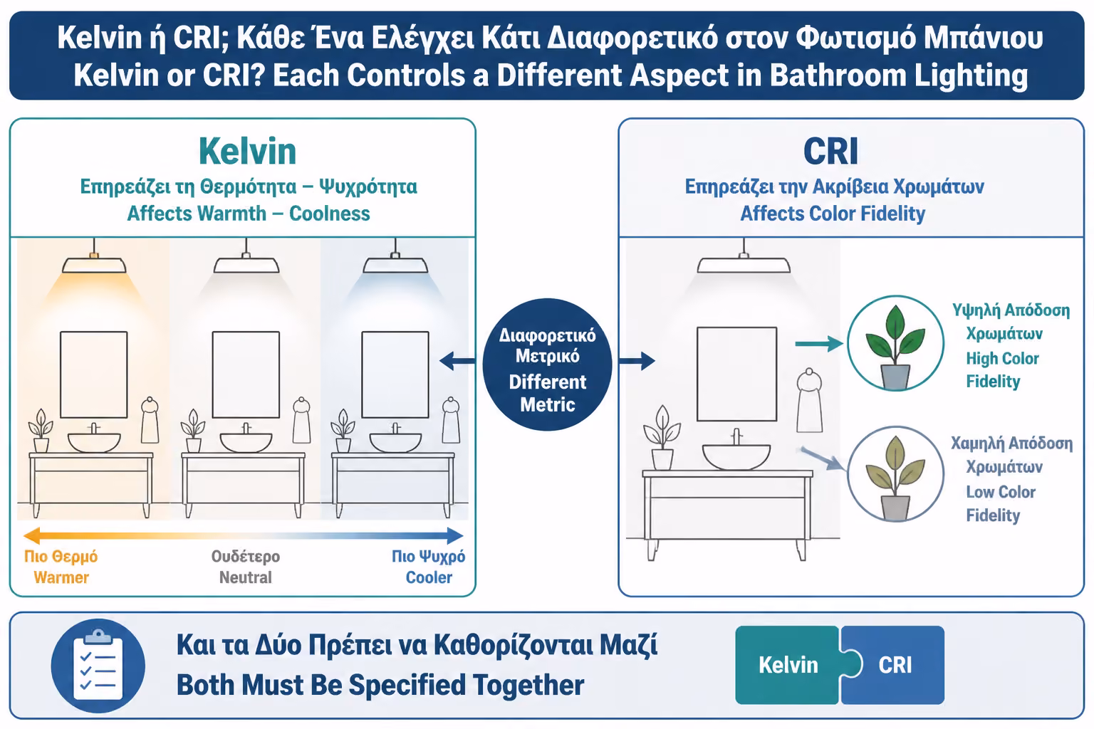Εικονογράφηση για 7. CRI και Kelvin: γιατί δεν πρέπει να τα μπερδεύουμε