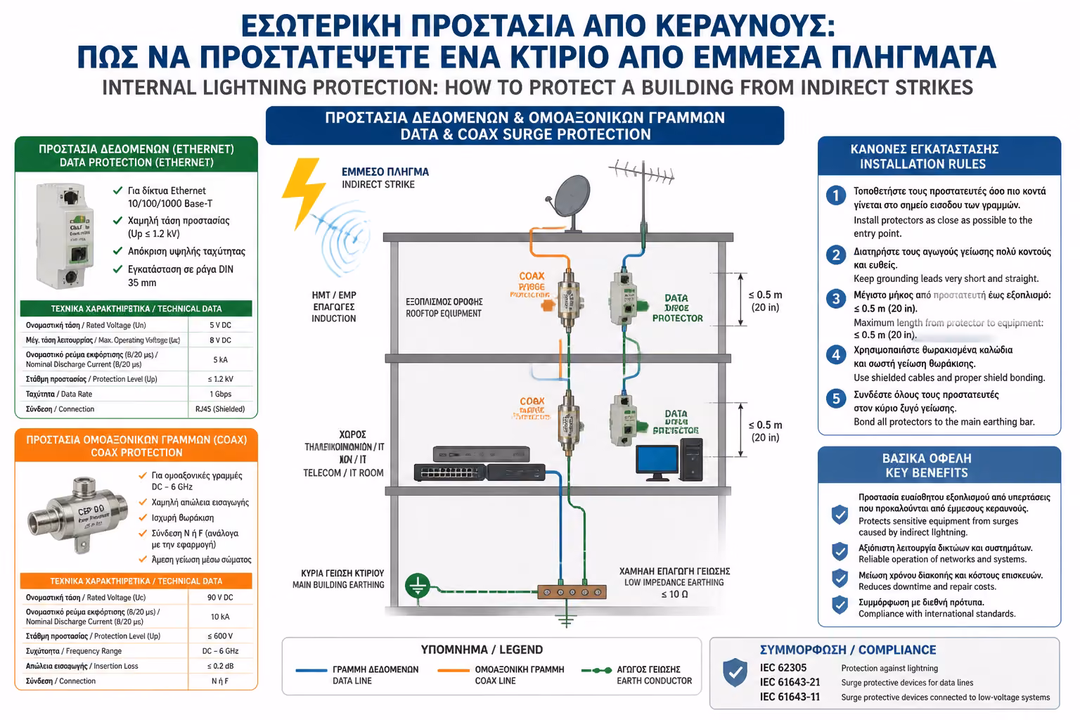 Αντικεραυνική προστασία για data και ομοαξονικές γραμμές