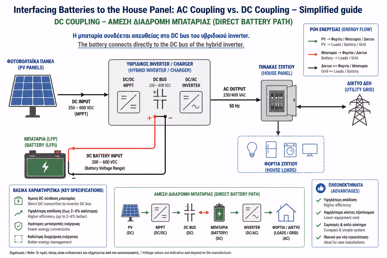 Εικονογράφηση για 1. DC Coupling: Η "Απευθείας" Διαδρομή (Για Νέες Εγκαταστάσεις)