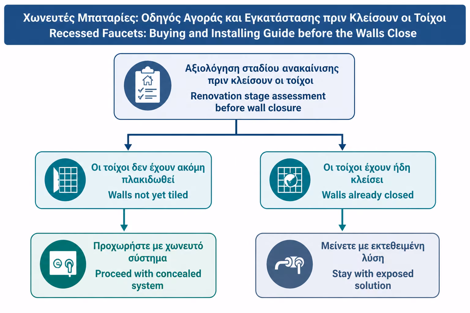 Εικονογράφηση για 7. Πότε πρέπει να αποφασιστεί η εντοιχιζόμενη μπαταρία