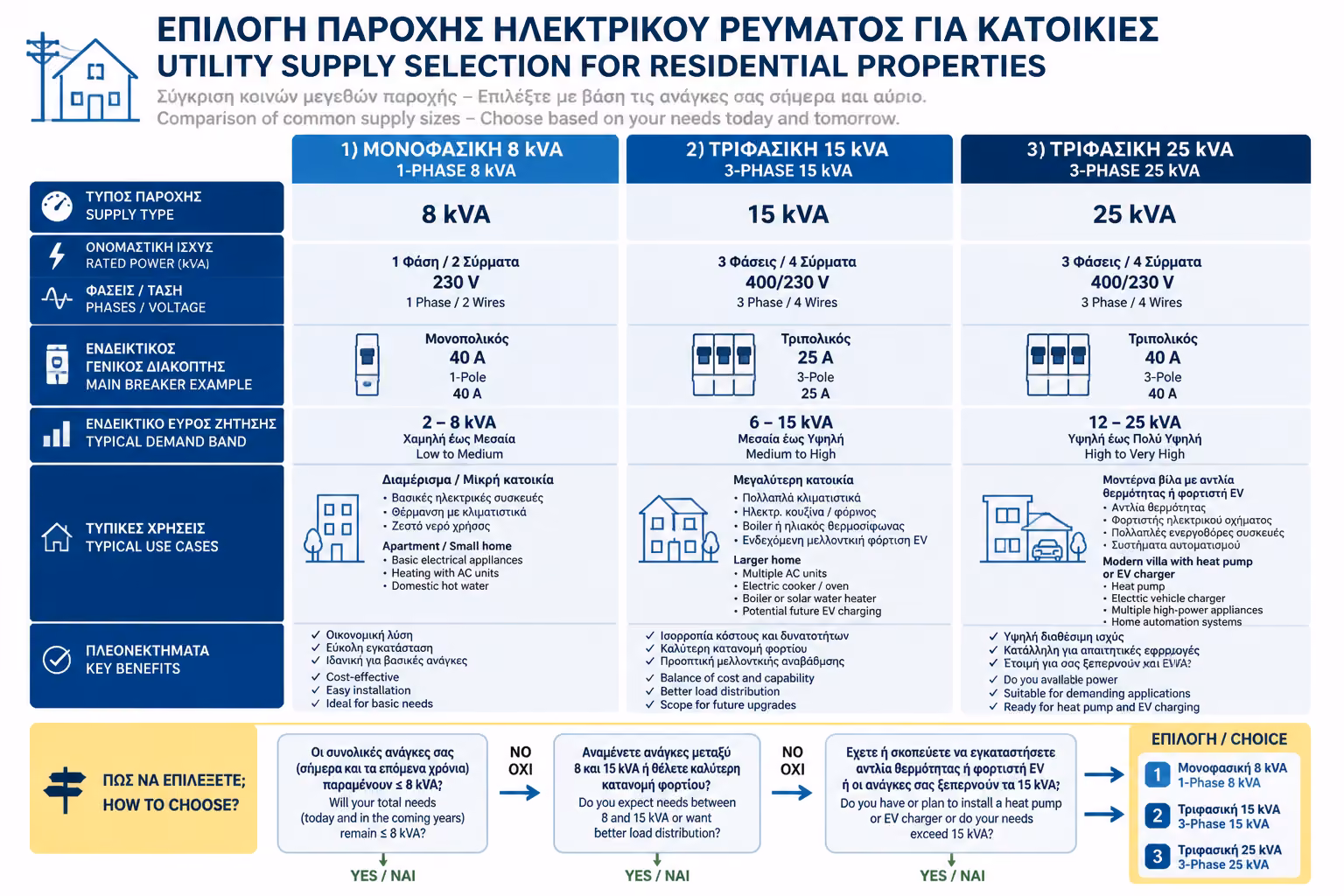 Επιλογή παροχής ΔΕΔΔΗΕ σε kVA για νέα κατοικία