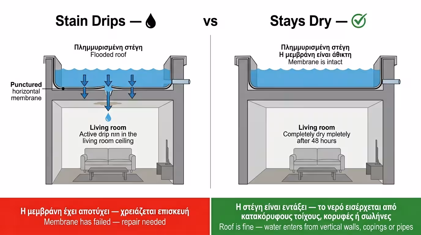 Αποτέλεσμα - στάζει ή μένει στεγνό