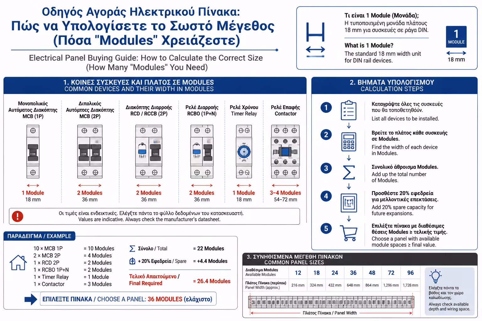 Υπολογισμός θέσεων DIN και συνολικού μεγέθους πίνακα