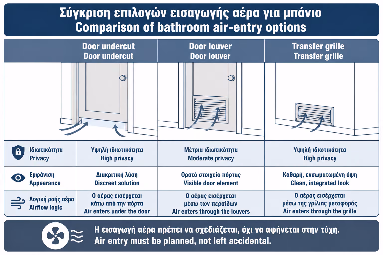 Εικονογράφηση για 10. Transfer grille στον τοίχο: εναλλακτική λύση για πιο καθαρή πόρτα