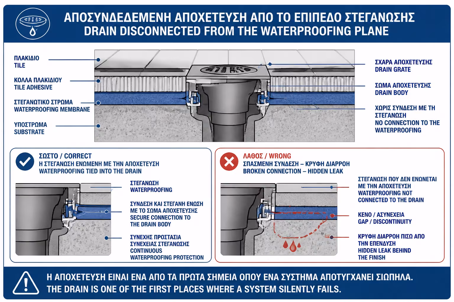 Εικονογράφηση για 2. Λάθος δεύτερο: δεν γίνεται σωστή σύνδεση της υγρομόνωσης με το σιφώνι