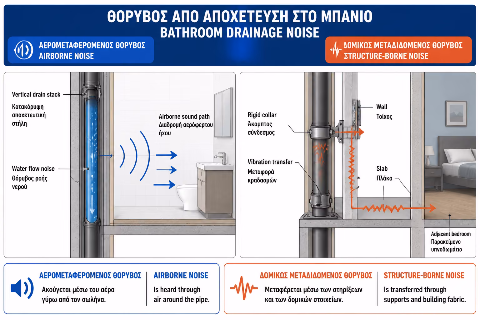Εικονογράφηση για την προέλευση του θορύβου της αποχέτευσης