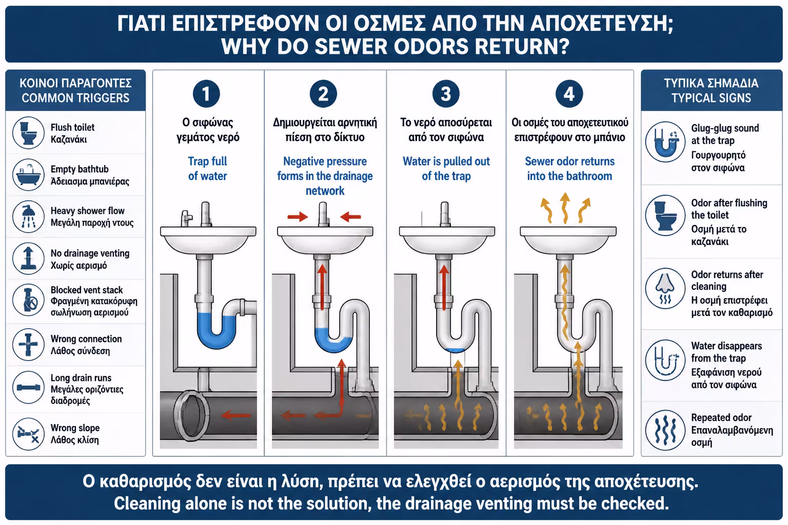 Εικονογράφηση για 4. Σιφωνισμός: Όταν το Δίκτυο “Ρουφάει” το Νερό από το Σιφώνι