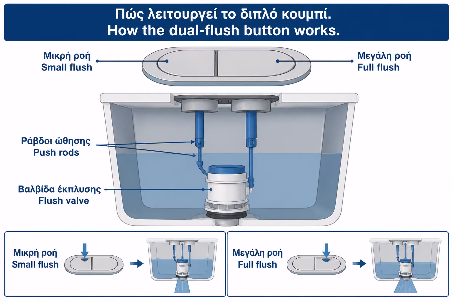 Εικονογράφηση για 1. Πώς λειτουργεί το μπουτόν διπλής ροής