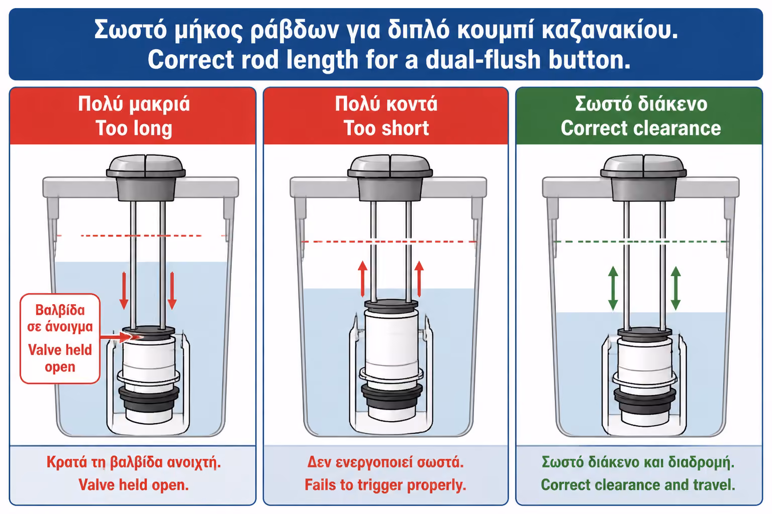 Εικονογράφηση για 7. Πώς ρυθμίζουμε τις ντίζες για να μην πιέζουν συνέχεια